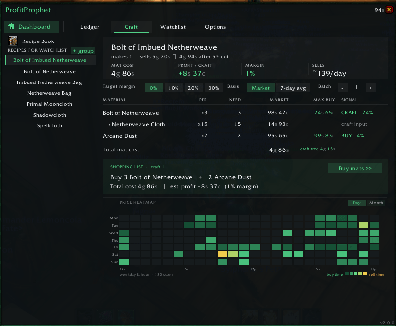 ProfitProphet Craft tab: a recipe's material cost and margin above the full price heatmap, an unedited in-app screenshot.