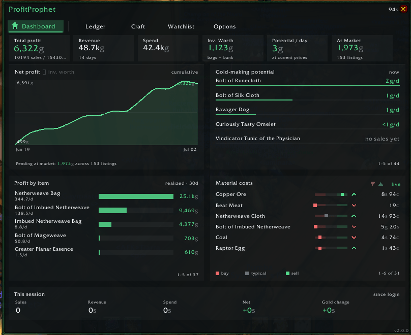 ProfitProphet Dashboard: total profit, revenue, spend, inventory worth and profit-by-item, populated after scanning.