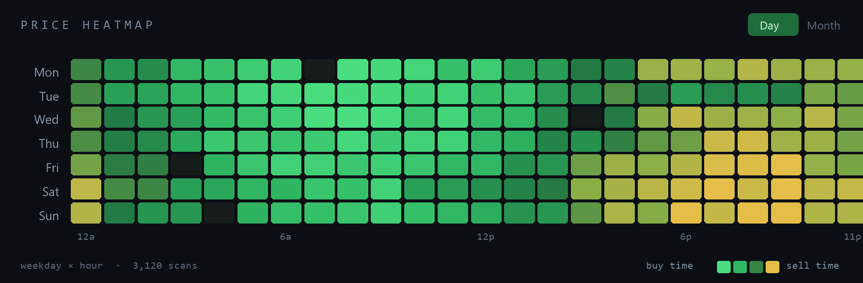 ProfitProphet price heatmap, illustrative: an example seven-day by twenty-four-hour view of an item's price band — bright green marks the cheapest hours to buy, gold the priciest hours to sell. In the addon, each cell is built from your own scans.
