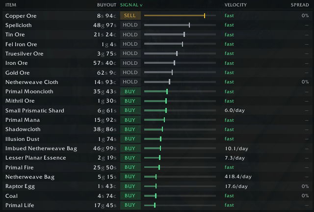 ProfitProphet Ledger tab, cropped to its item table: per-item buyout, BUY/HOLD/SELL signal, velocity bar and spread for twenty tracked items, an unedited in-app screenshot.